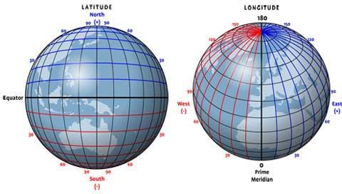 No globo terrestre temos um sistema de coordenadas dado por latitude e longitude. Contamos a latitude em graus partindo do equador.