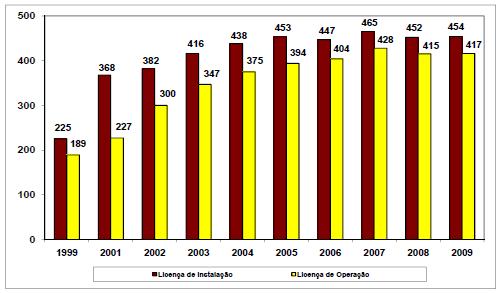 Total acumulado de licenças ambientais para unidades de destinação final de resíduos sólidos domiciliares