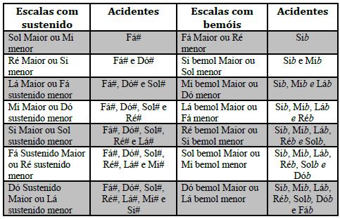 TIPOS DE BARRAS DE COMPASSOS Linhas de compasso Usada para separar dois compassos. Linha de compasso dupla Usada para separar duas secções da música.