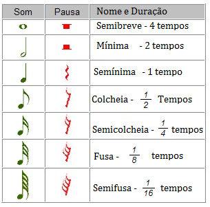 MI, FÁ, SOL, LÁ, SI, principalmente em países de língua latina.