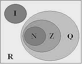 RESUMO Ao estudarmos os conjuntos numéricos, estamos dando um foco num segmento do estudo dos conjuntos. Assim, todas as operações entre os conjuntos também são aplicáveis nesse segmento.