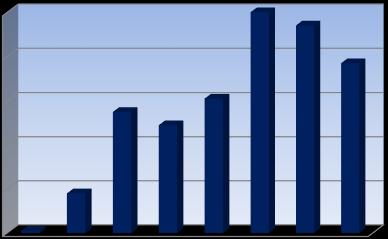 Perdas (Sc/ha) Efeito do herbicida residual Perdas (Sc/ha) P95R51 SEM RESIDUAL 10 8,5% 8 6 6,1 5,5 4,9 4 2 0 0,1 1,8