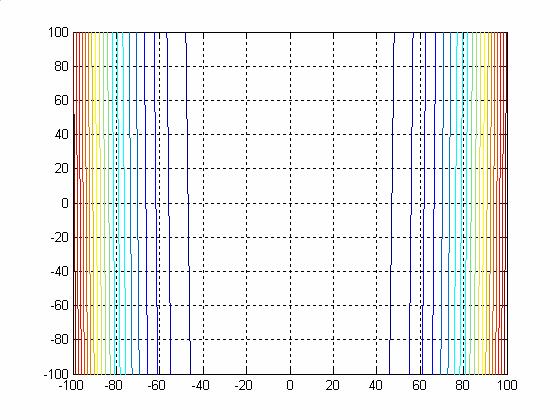 com a definição da função objectivo, do vector gradiente e da matriz Hessiana: function [f,g,g] = pteste3(x) if (nargout>1) % vector gradiente de dimensão n (n - nº de variáveis)