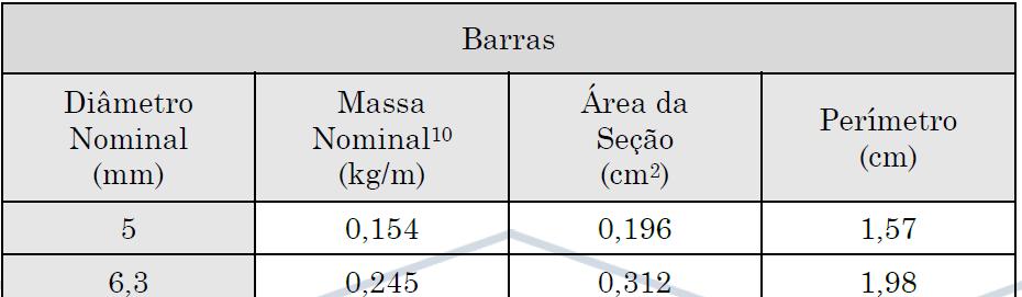 As características das barras