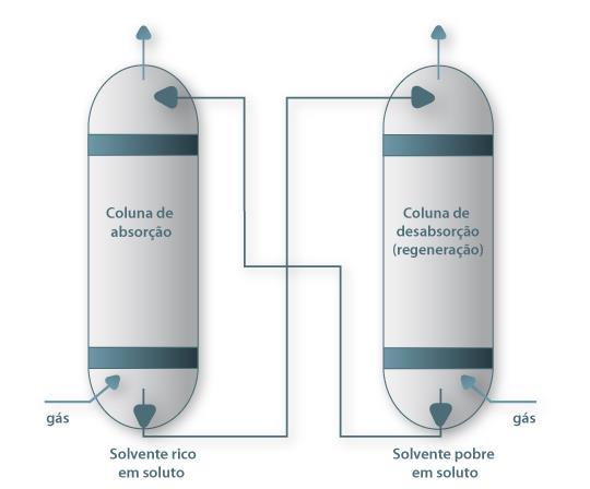 Como eemplo de coluna de absorção e desabsorção em série, a amônia (NH 3 ) é absorvida pela água na coluna de absorção, formando NH 4