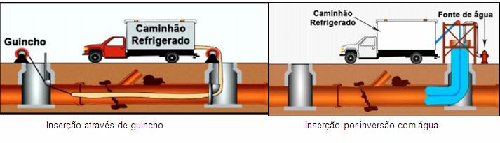 2.2 DETALHAMENTO DO MÉTODO CIPP (Tubo Curado no Local) Este método envolve a inserção de uma manga de feltro de fibras de poliéster, confeccionada sob medida e impregnada com uma resina