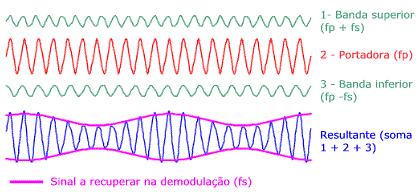 Introdução O processo básico das telecomunicações consiste em adicionar o sinal das informações que se deseja transmitir ao sinal de transmissão (portadora), ou seja, uma modulação.