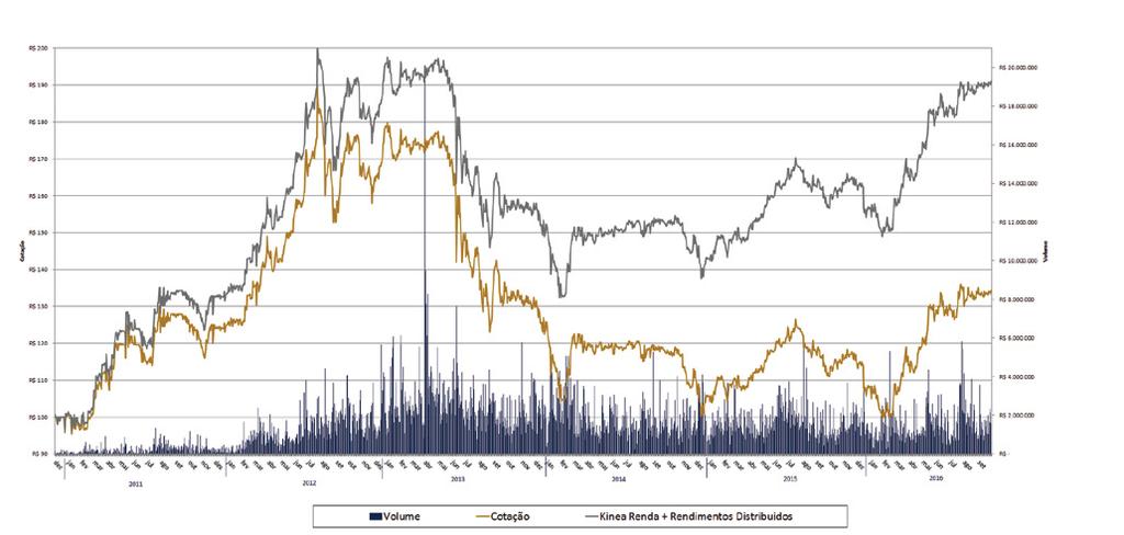 Negociação e Liquidez No mês de setembro, os papéis do Fundo foram negociados em 100% dos pregões da BM&FBOVESPA. Os volumes transacionados representaram um total de 240.