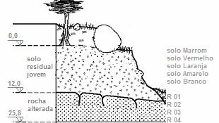 O perfil de solo estudado no presente trabalho assemelha-se a este perfil e, portanto, se enquadra neste grupo. Figura.