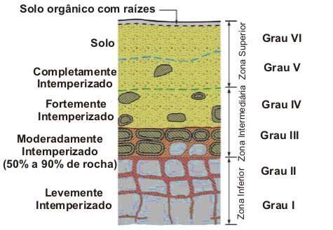 Perfis de intemperismo 1 Figura.4 Perfil de intemperismo típico de solo residual segundo Little (1969) Rocha Filho et al.