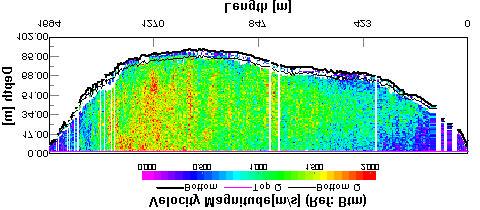 Rio Amazonas em Itacoatiara (f) As duas medições realizadas em 11/12/2003