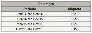 Com relação à variação nas despesas gerais e administrativas, o aumento entre os trimestres deveu-se, principalmente, ao reajuste salarial nas operações no Brasil, da majoração da alíquota do