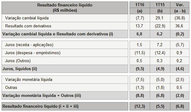 6,8 milhões entre os períodos.