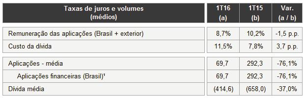 A variação dos Juros (receita - aplicações) no montante de R$ 5,7 milhões é resultado da redução dos níveis médios das aplicações financeiras no período (R$ 69,7 milhões e R$ 292,3 milhões,