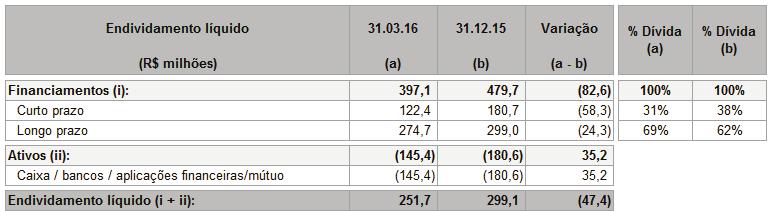 4.15 Imposto de Renda e Contribuição Social A Companhia provisionou uma receita de R$ 0,3 milhão com imposto de renda e contribuição social sobre o lucro líquido em 31 de março de 2016 no consolidado