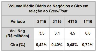 4.19 Remuneração aos Acionistas Na AGO de 27 de Abril de 2016 foi aprovada a distribuição de dividendos complementares no valor de R$ 26,0 milhões, sendo este saldo remanescente de 2015.