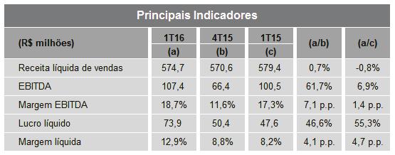 MAHLE REPORTA EBITDA DE R$ 107,4 MILHÕES NO 1T16; MARGEM EBITDA DE 18,7% Mogi Guaçu (SP), 11 de maio de 2016 - A MAHLE Metal Leve S.A. (BM&FBOVESPA: LEVE3), empresa brasileira de autopeças que atua