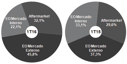 1 Comentário da Administração O ano de 2016 iniciou-se ainda mais desafiador que 2015 para a economia brasileira em vários aspectos e os quais têm impacto direto no setor automotivo brasileiro.
