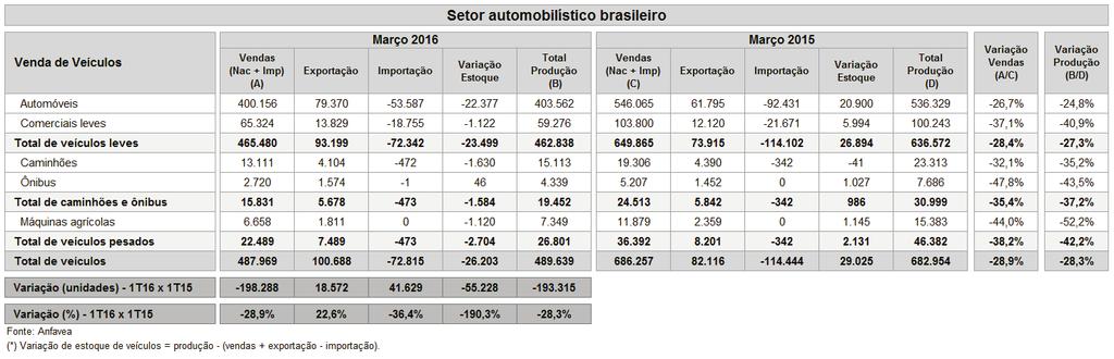 3 Evolução do setor automobilístico 3.