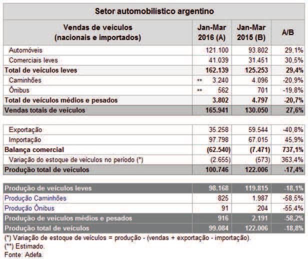 3.2 Evolução do mercado argentino Quando comparado o 1T16 com 1T15, o setor automobilístico