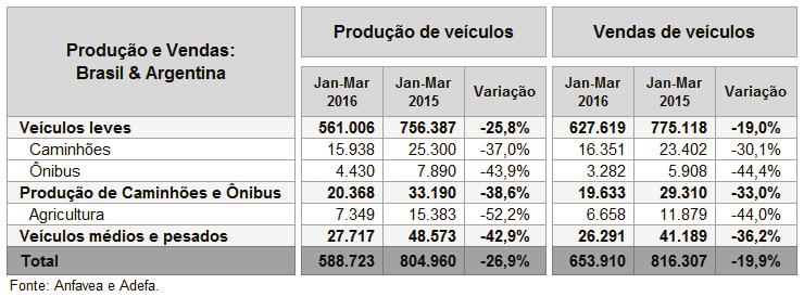 A tabela abaixo consolida os números de produção e vendas de veículos no Brasil e Argentina.