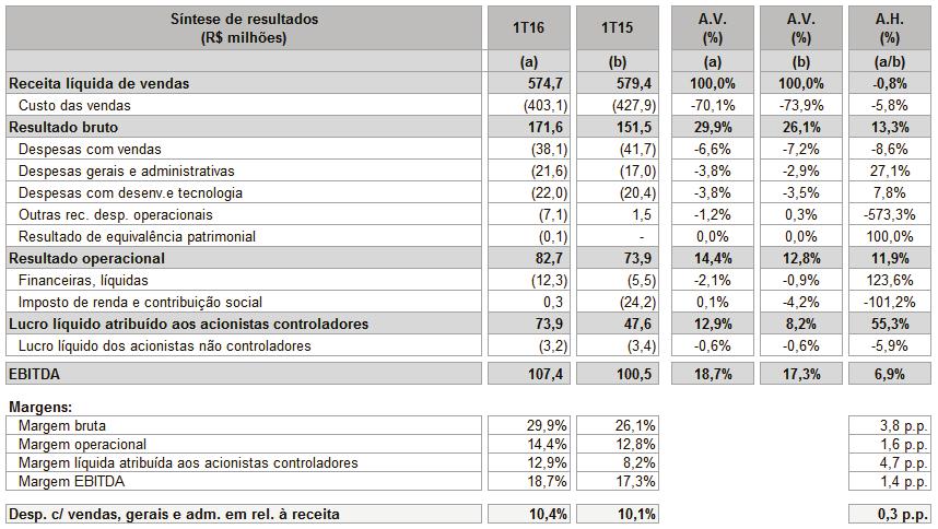 4 Desempenho econômico-financeiro 4.