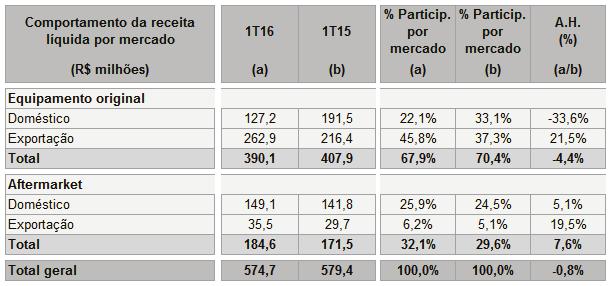 período do ano anterior, foi praticamente estável, com uma redução de 0,8%, atingindo R$ 574,7