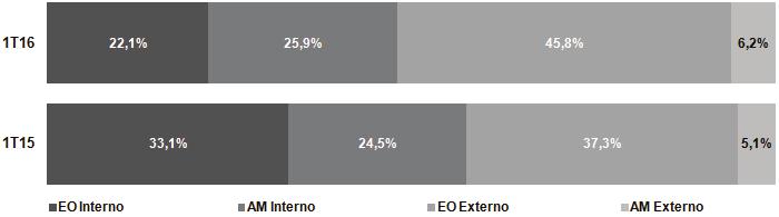 A seguir iremos analisar o desempenho dos mercados de atuação da Companhia: 4.2 Participação da Receita líquida de vendas por mercados de atuação 4.