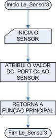 Figura 6: Fluxograma do Lê_sensor3.