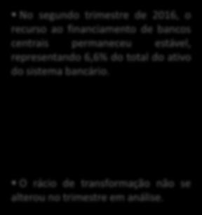 financiamento de bancos centrais permaneceu estável, representando,% do total do ativo do sistema bancário.