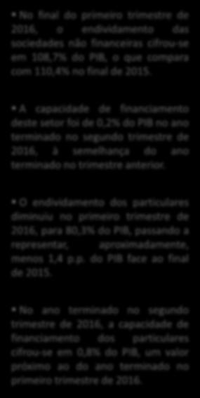 Indicadores macroeconómicos e financeiros (III/IV) 1-1 - -3-4 4 Capacidade (+) ou necessidade (-) de financiamento das sociedades não financeiras, em % do PIB 1, 1, 1,7 115,8 11,4 18,7 (1T 1) n.d.