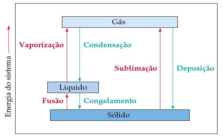 Mudanças de Fase Toda mudança de fase é acompanhada por uma variação na energia do sistema.