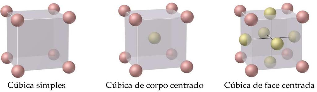 Existem três tipos de células unitárias cúbicas.