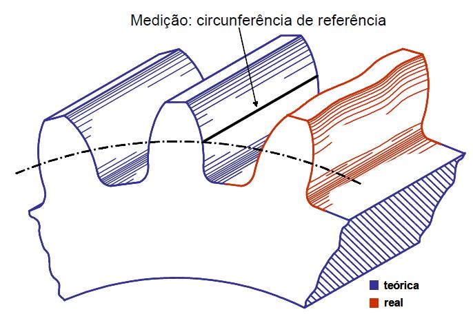 Figura 2: Representação esquemática do desvio de hélice (Fβ) [6]. Figura 3: Representação esquemática do desvio de passo (Fp) [6].