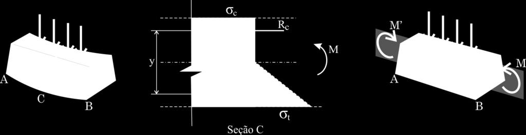 4 ESFORÇO DE FLEXÃO SIMPLES O esforço de flexão simples é normalmente resultante da ação de carregamentos transversais que tendem a curvar o corpo e que geram uma distribuição de tensões