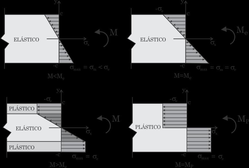 Figura 4.10: Plastificação da seção transversal na flexão.