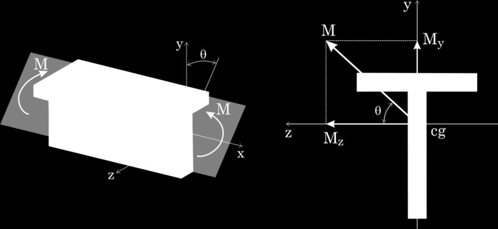 Figura 4.13: Seção transversal com um eixo de simetria e momento inclinado. O momento M, representativo dos esforços de uma seção transversal da barra, estará ao mesmo ângulo do eixo horizontal z.
