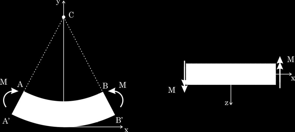 Chamando de x a tensão normal em um ponto da seção transversal e xy e xz as componentes da tensão de cisalhamento é possível expressar o sistema de forças internas equivalentes ao momento M.
