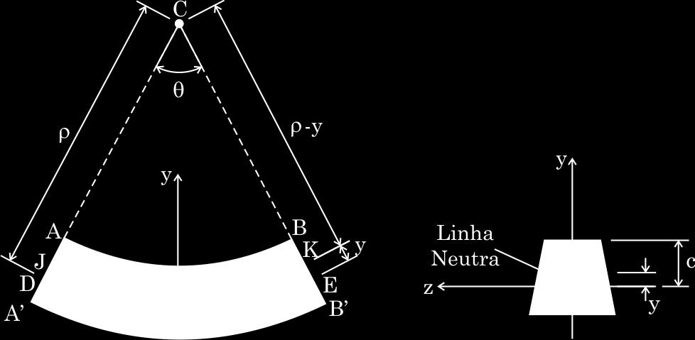 Equação 4.7 O sinal negativo na deformação vem do fato de supormos que o momento aplicado M seja positivo e que, portanto a barra fletida terá concavidade voltada para cima. (a) (b) Figura 4.