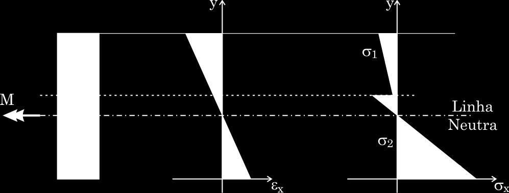 (a) (b) (c) Figura 4.6: Seção transversal da barra fletida constituída por dois materiais (a), distribuição da deformação (b) e da tensão (c) na seção transversal.