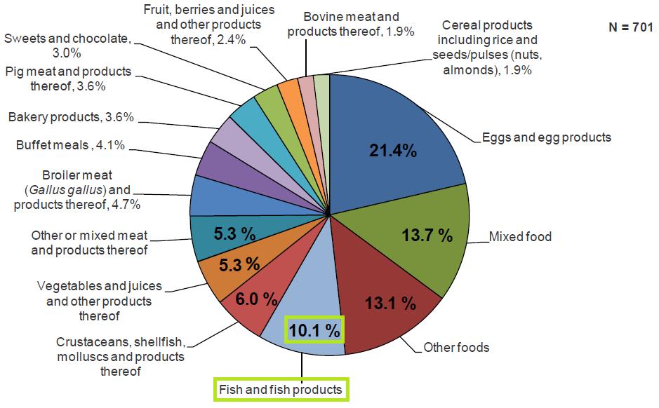 alimentos na UE em 2010 (43). Figura 9.