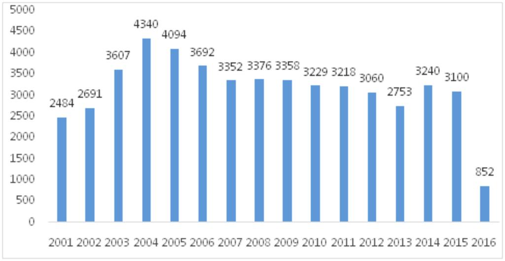 O presente estudo seguiu as normas dispostas na Resolução 196/96 do Conselho Nacional de Ética em Pesquisa e por se tratar de um estudo que utiliza dados secundários não há implicações éticas