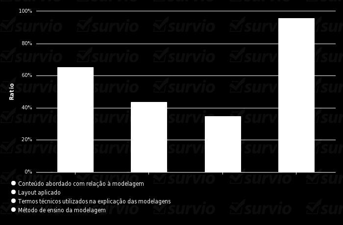 Figura 48: Respostas da Questão 5: O que você considera essencial em um método de ensino e em um material didático de modelagem? Assinale as alternativas.