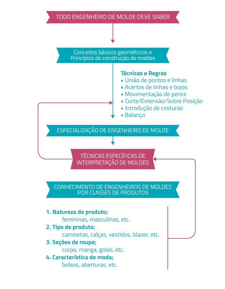 ilustração de moda seja transformada em partes de molde, capturando não somente a essência do visual estético e a funcionalidade da roupa como um todo, mas também salientando fatores de produção e