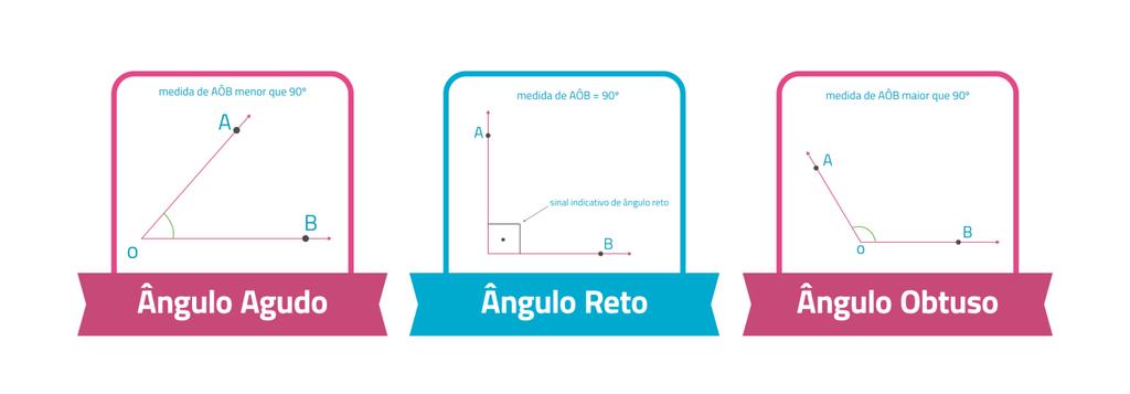 Braga (1997) afirma que os ângulos (Figura 37), estudados na geometria plana, são determinados pela reunião de dois segmentos de reta orientados (ou duas semirretas orientadas), a partir de um ponto