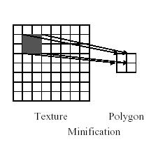 Texturas - Filtros: Min Utilizado quando a um pixel da textura corresponde menos que um pixel da