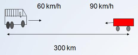 EXEMPLO 02 A distância entre dois automóveis vale 300km.