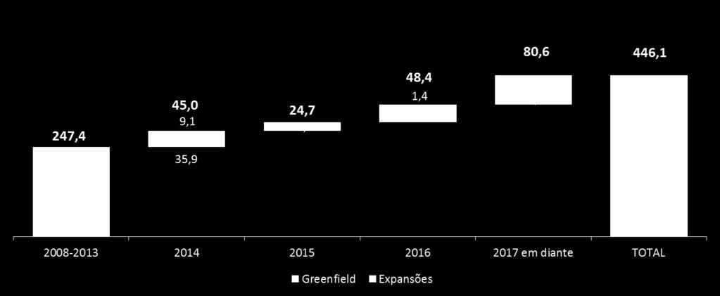 Vetores de Crescimento: Desenvolvimento Sólido histórico de desenvolvimento e o maior pipeline de projetos greenfield e expansões da indústria.