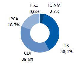 Dívida R$5,4 bilhões 11,4 anos Custo Médio da Dívida IGP-M + 5,7%