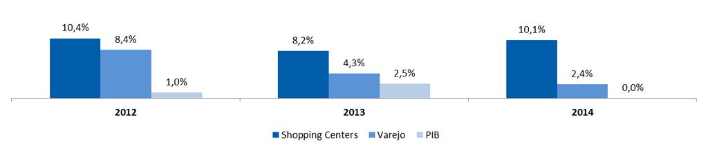 Indústria de Shopping Crescimento de